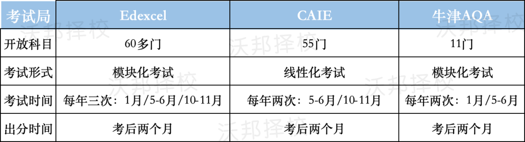 A-Level三大考试局有何不同？考试难度，考察内容大对比！