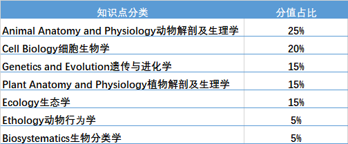 BBO竞赛包含哪些知识点？分值占比多少？备赛必读书单来了！