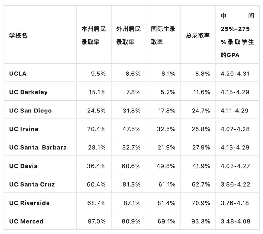 最新｜号称全美最佳的加州大学系统到底好在哪儿？深度解析加州系大学含2023录取数据分析和特别专业介绍