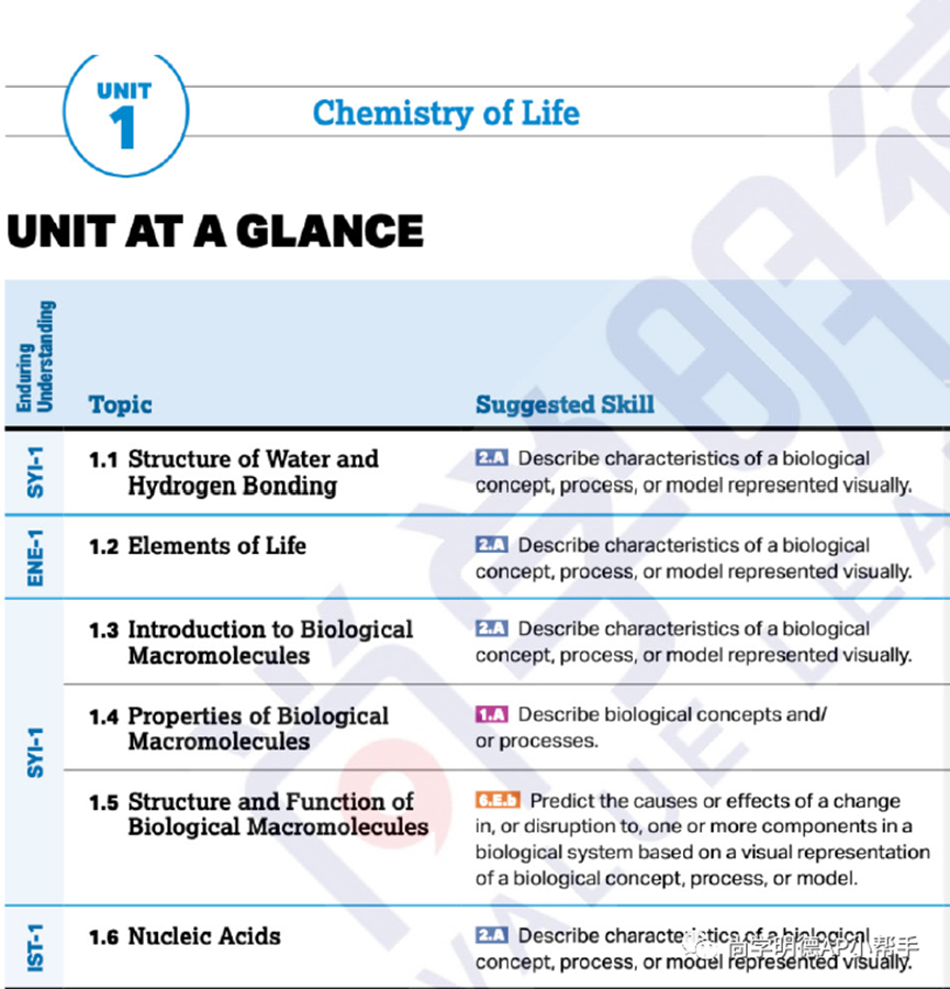 2024AP备考| AP生物考试分析及重难点梳理