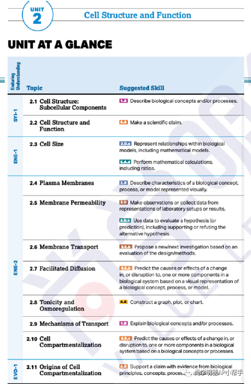 2024AP备考| AP生物考试分析及重难点梳理
