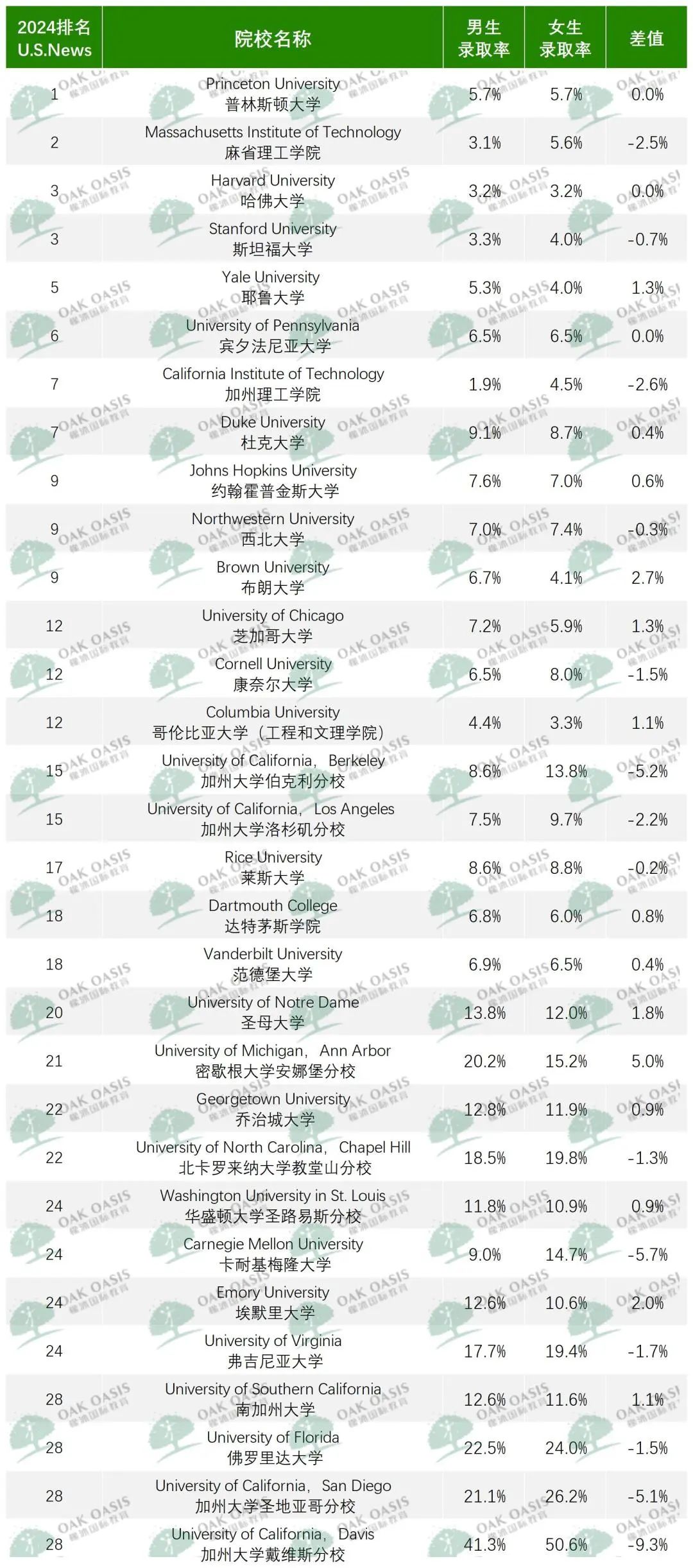 TOP30男女申请录取率公开：这10所学校真的更偏爱女生！！