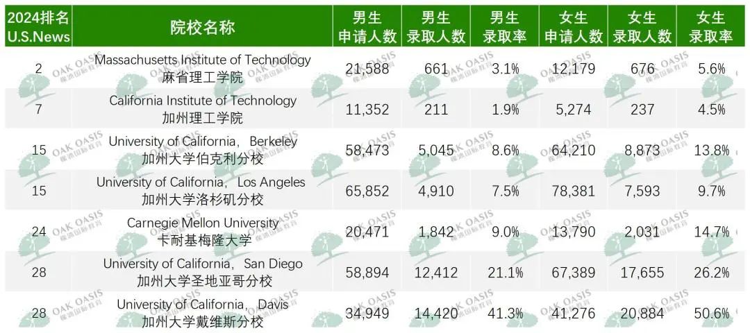 TOP30男女申请录取率公开：这10所学校真的更偏爱女生！！