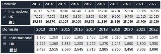 2023最好进罗素院校排名，牛剑G5倒数垫底，而第一名“有手就行”？