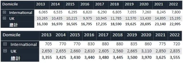 2023最好进罗素院校排名，牛剑G5倒数垫底，而第一名“有手就行”？