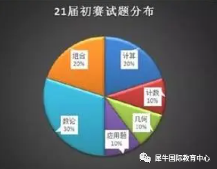 AMC8竞赛和华数杯选哪个？小升初选哪个更有优势？