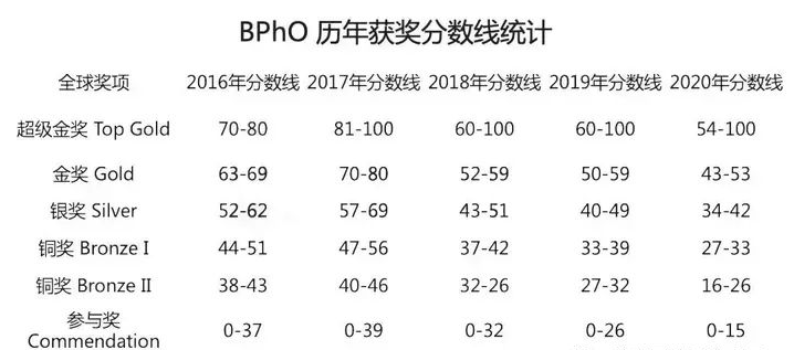 2023 BPhO成绩什么时候出，BPhO分数线是多少？