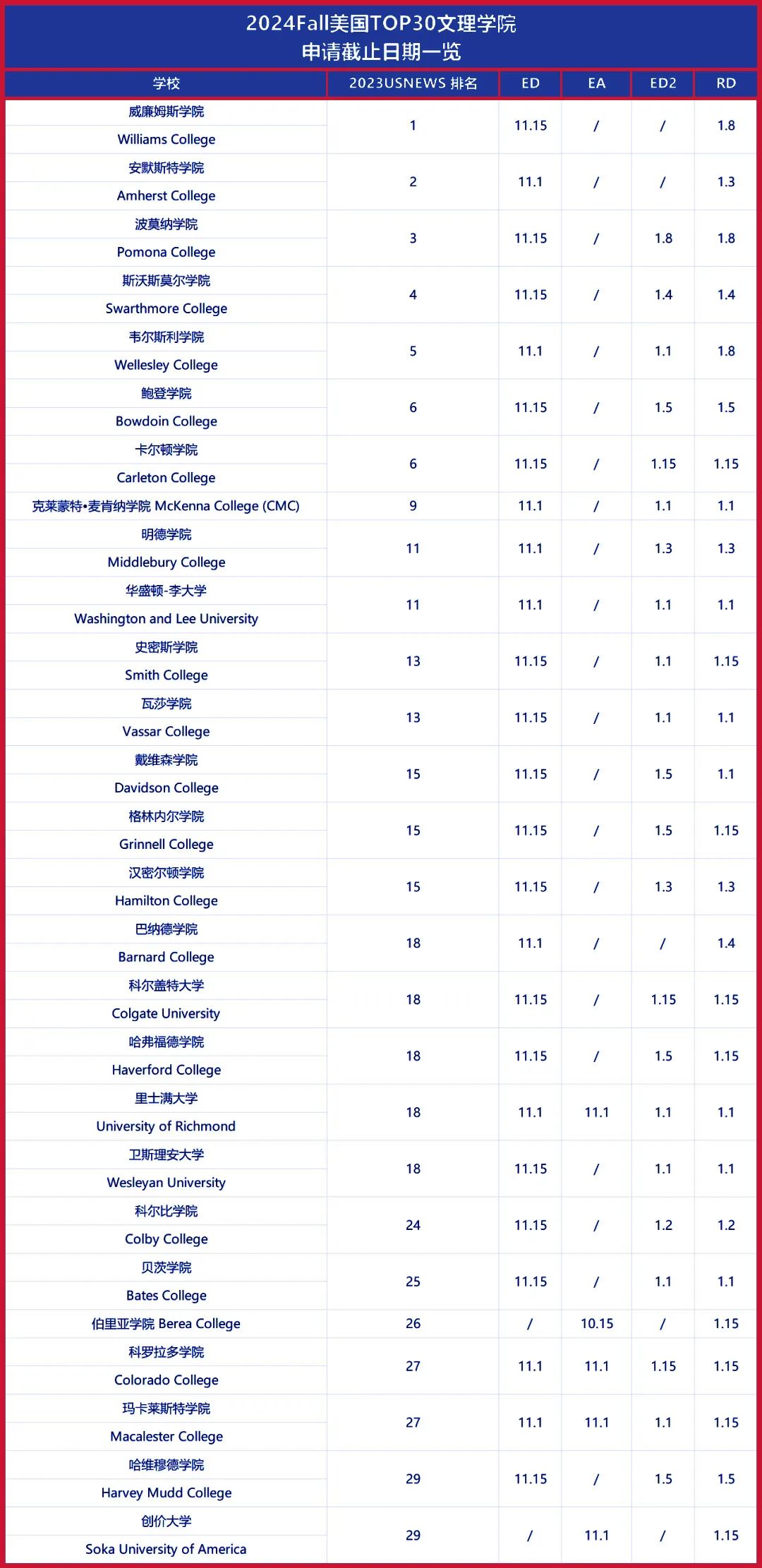 近五年名校录取率持续下降，ED比RD录取高出50%的美国大学有哪些？