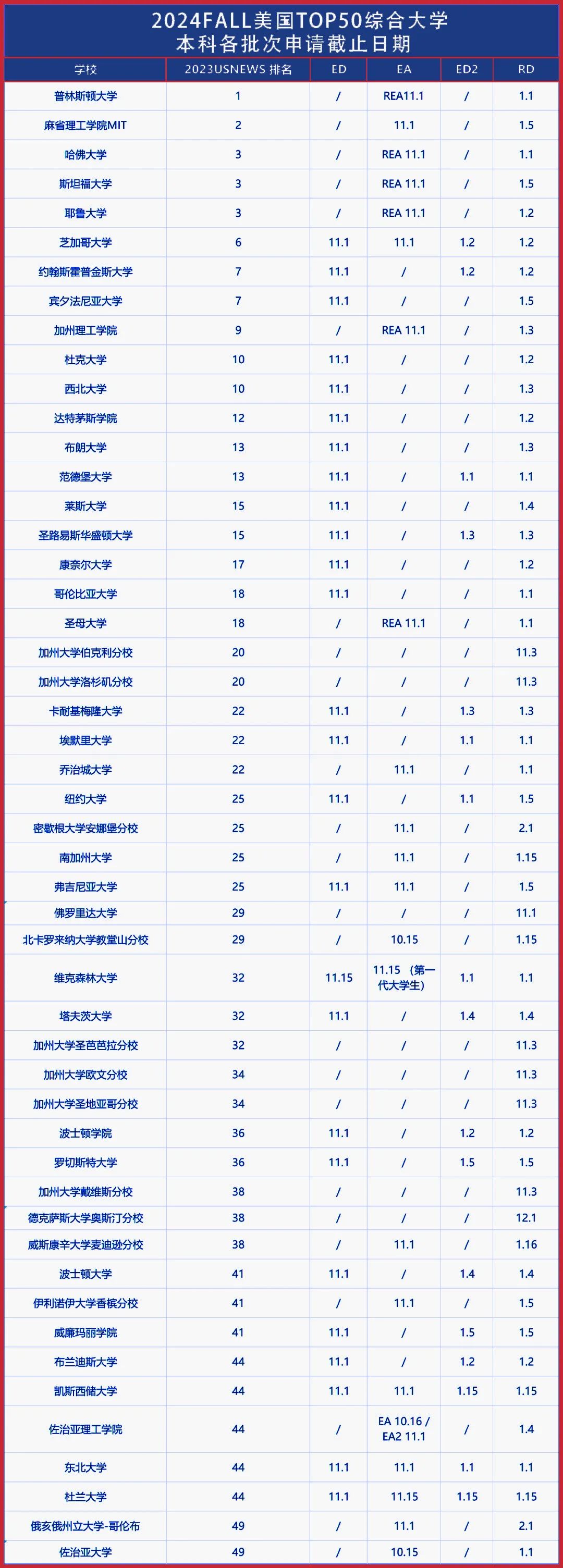 近五年名校录取率持续下降，ED比RD录取高出50%的美国大学有哪些？