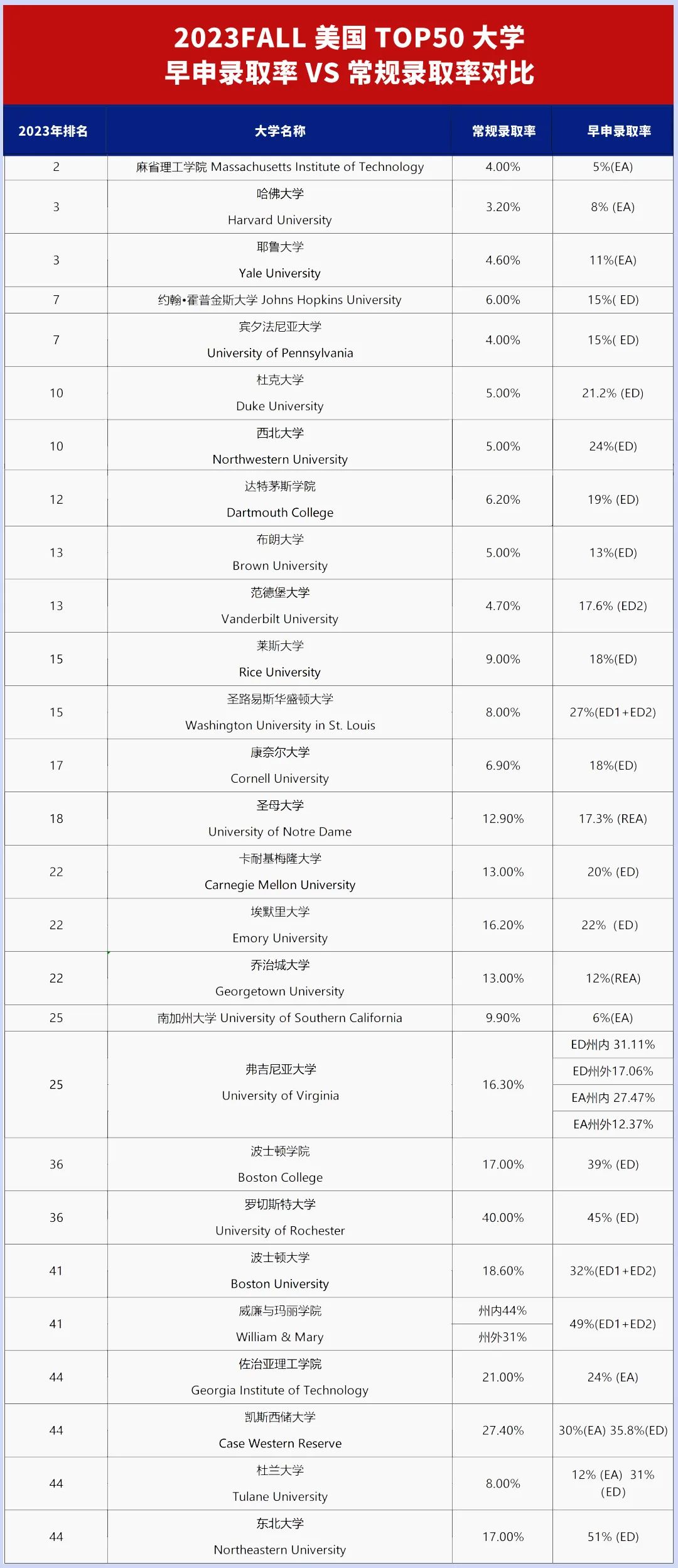 近五年名校录取率持续下降，ED比RD录取高出50%的美国大学有哪些？