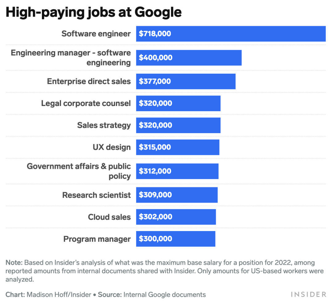 不学计算机，也能去Google