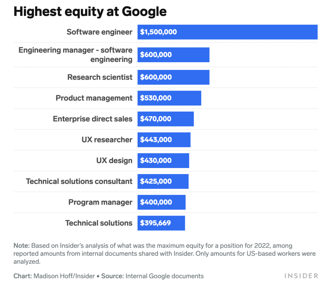 不学计算机，也能去Google