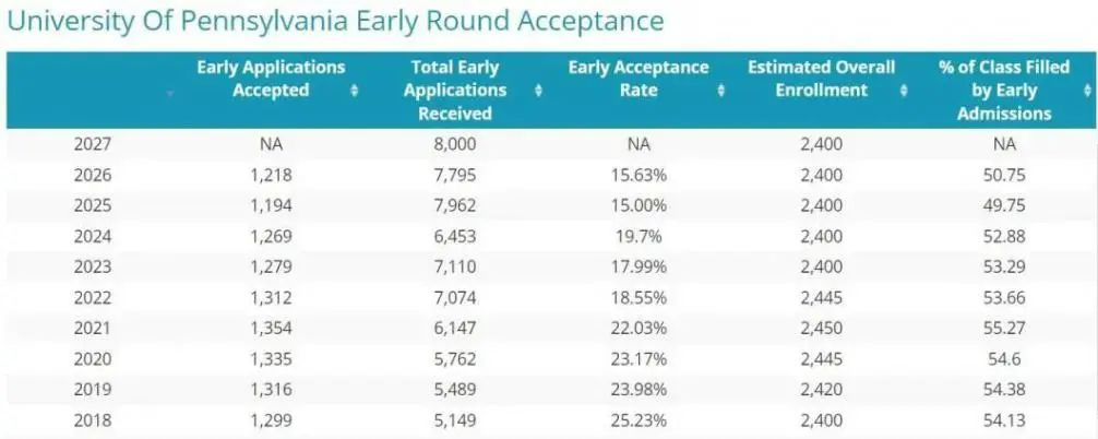 必看！宾夕法尼亚大学发布2024Fall三大招生政策！