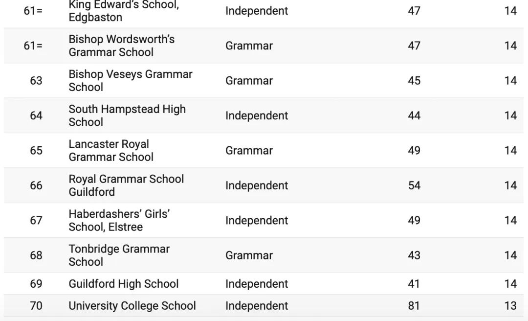 拿到牛剑offer的Top80英国学校最新排名公布！其中33所为英国私校！将近一半！