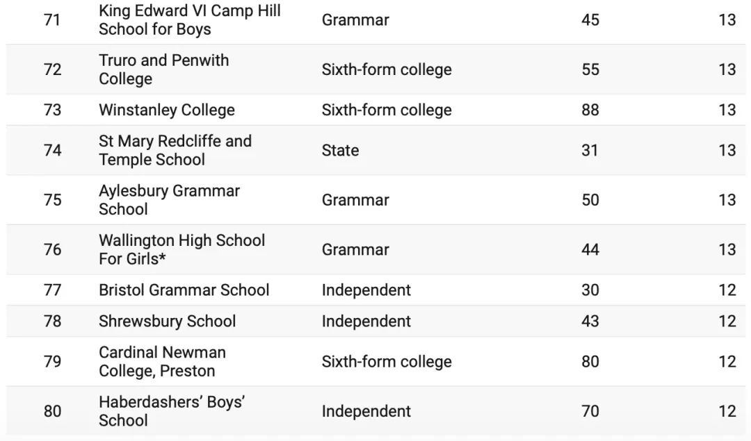 拿到牛剑offer的Top80英国学校最新排名公布！其中33所为英国私校！将近一半！