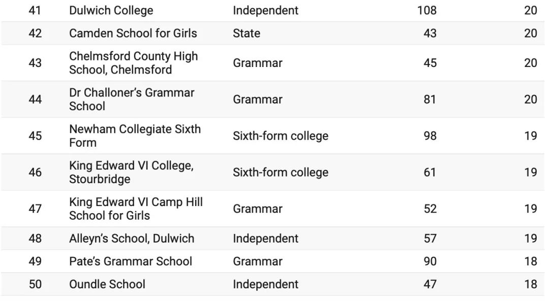 拿到牛剑offer的Top80英国学校最新排名公布！其中33所为英国私校！将近一半！