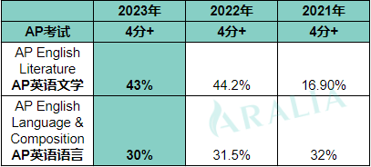 2024AP考生必读！近3年各科考试高分率趋势+2023数据大起底！