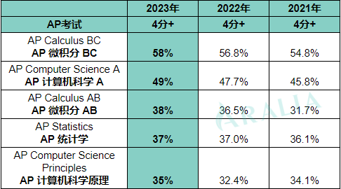 2024AP考生必读！近3年各科考试高分率趋势+2023数据大起底！