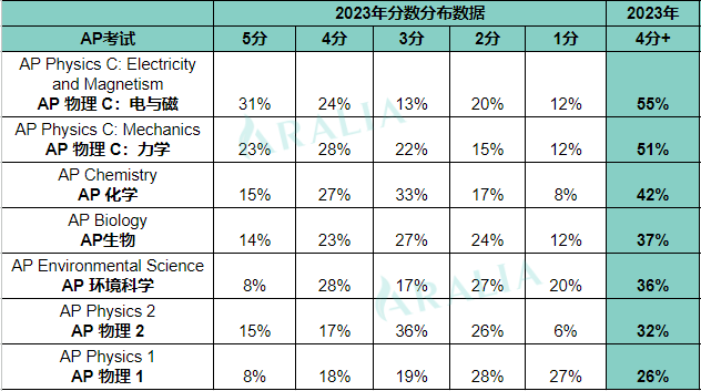 2024AP考生必读！近3年各科考试高分率趋势+2023数据大起底！