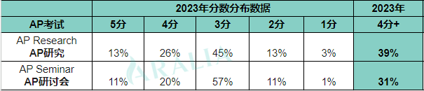 2024AP考生必读！近3年各科考试高分率趋势+2023数据大起底！