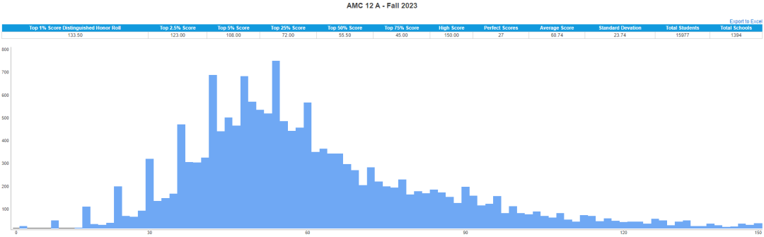 重磅！2023AMC10/12A卷全解析+B卷大预测！