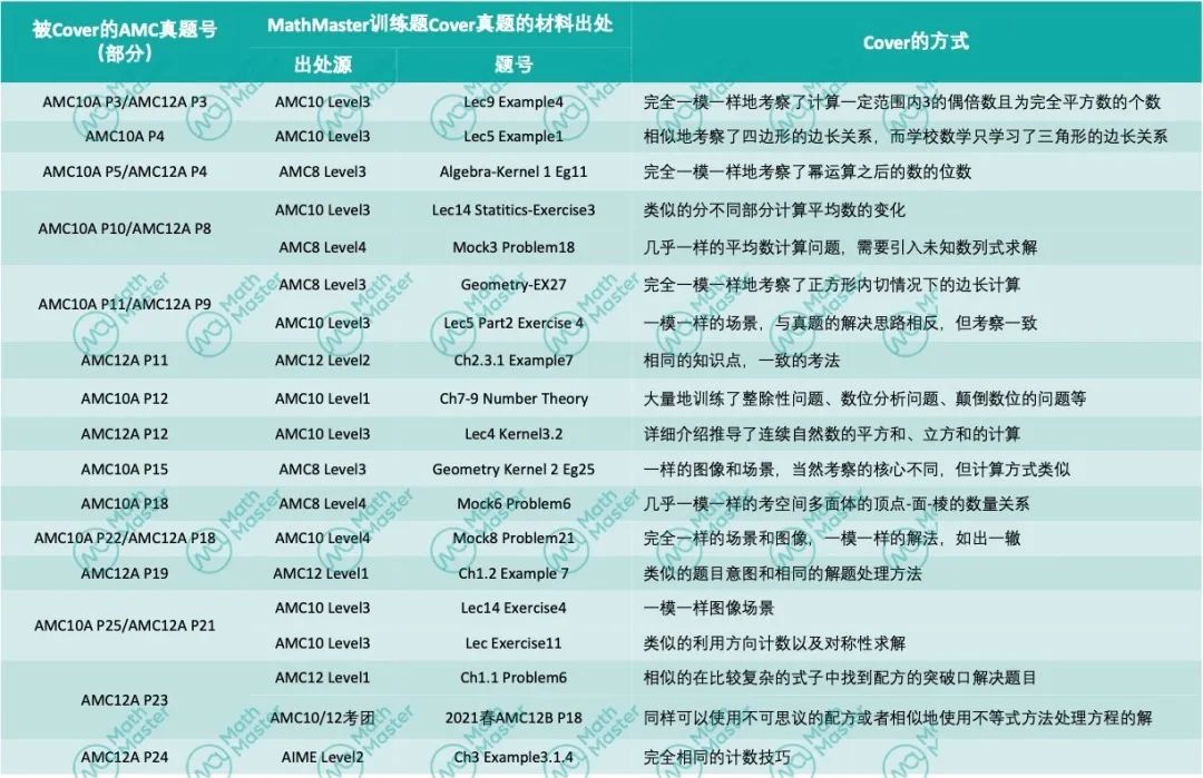 重磅！2023AMC10/12A卷全解析+B卷大预测！