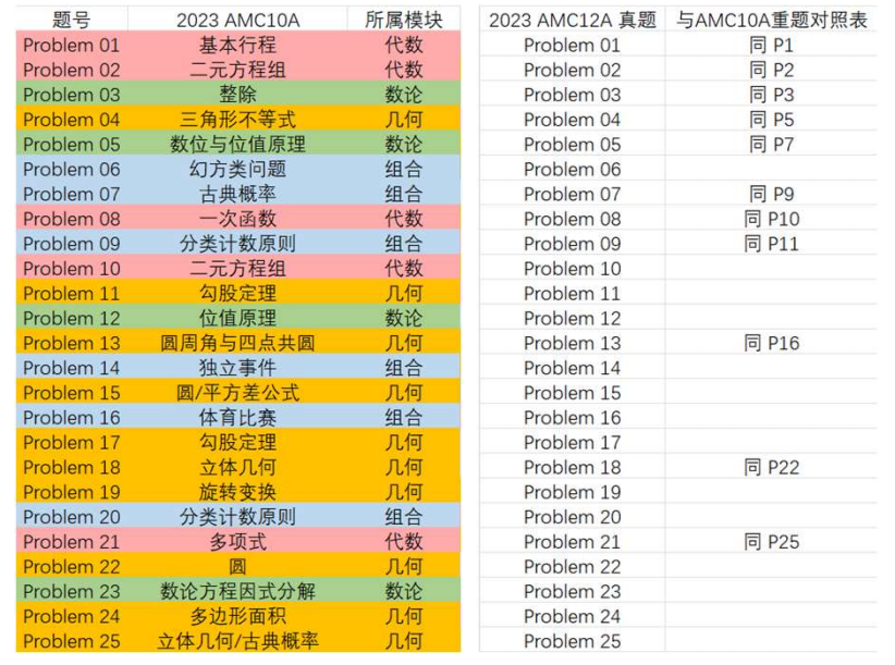 【机构独家】2023 AMC10/12(A卷) 真题解析出炉！B卷考点预测...分数线预估...