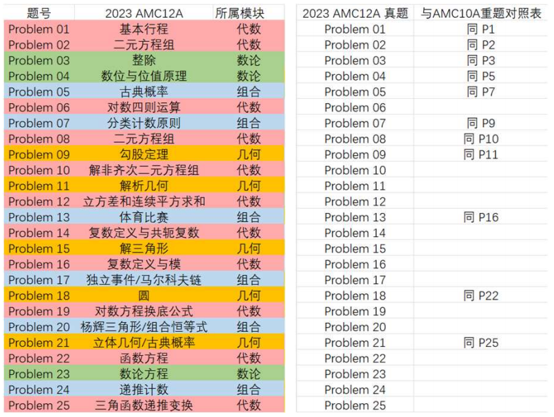 【机构独家】2023 AMC10/12(A卷) 真题解析出炉！B卷考点预测...分数线预估...