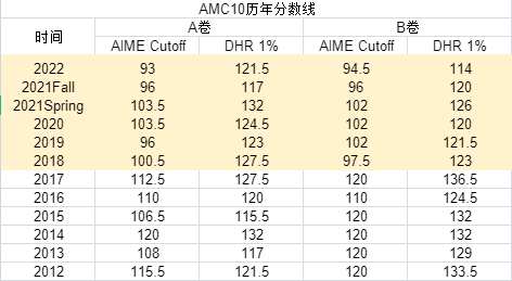 【机构独家】2023 AMC10/12(A卷) 真题解析出炉！B卷考点预测...分数线预估...