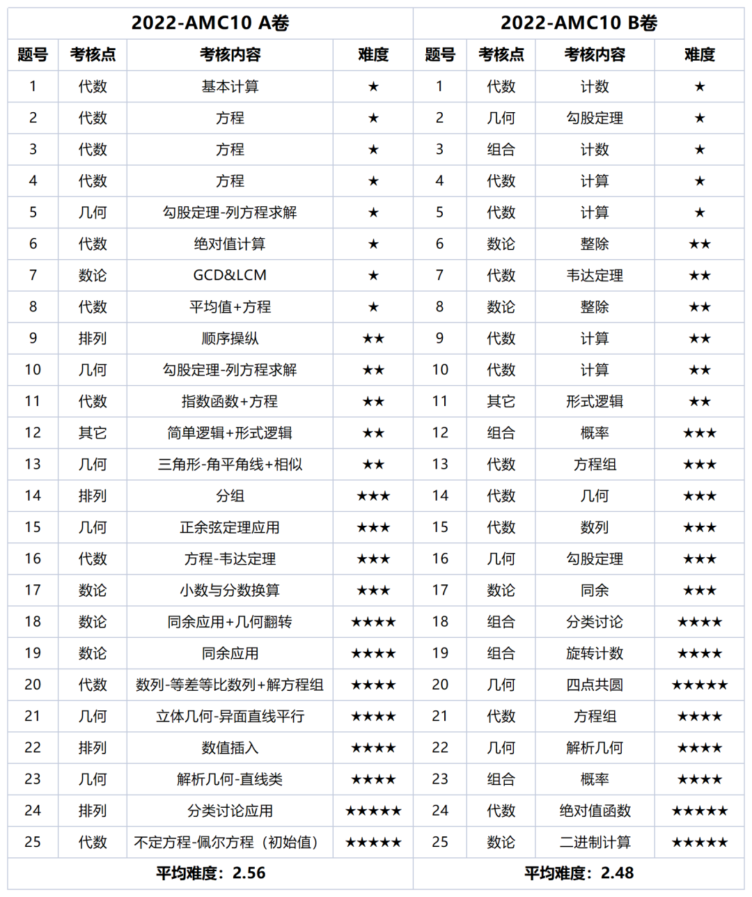 【机构独家】2023 AMC10/12(A卷) 真题解析出炉！B卷考点预测...分数线预估...