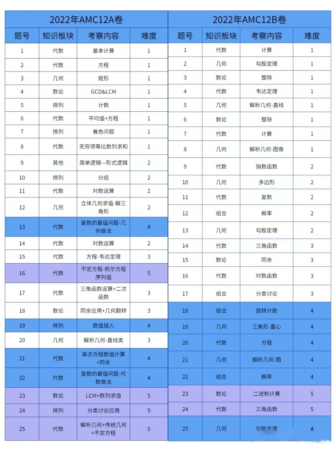 【机构独家】2023 AMC10/12(A卷) 真题解析出炉！B卷考点预测...分数线预估...