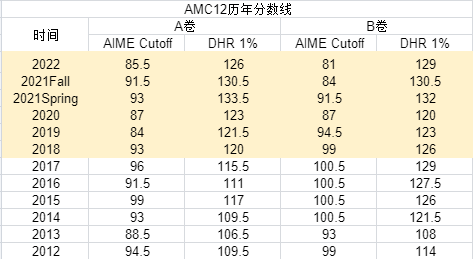 【机构独家】2023 AMC10/12(A卷) 真题解析出炉！B卷考点预测...分数线预估...