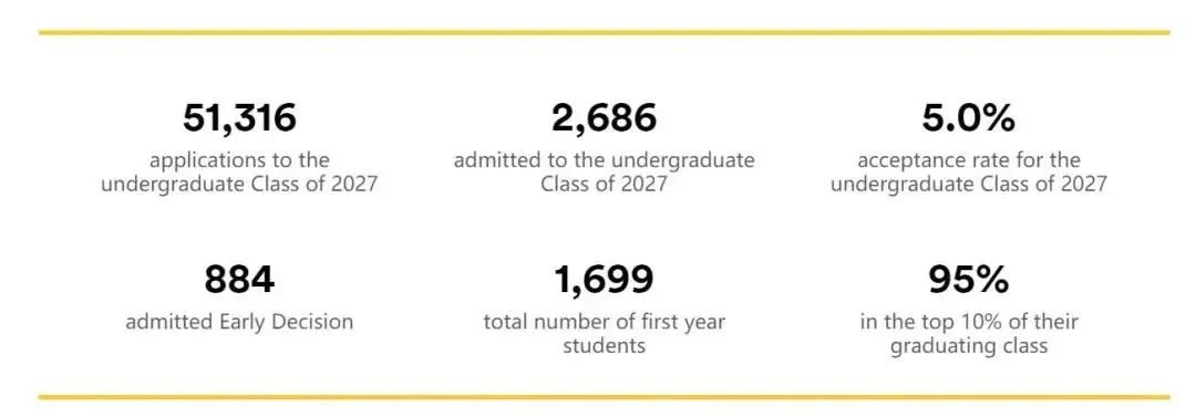 卷起来了！美国高校2027届新生数据大盘点！芝大RD录取中国学生仅3人！