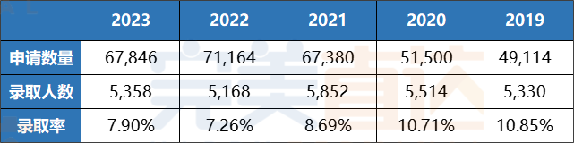 卷起来了！美国高校2027届新生数据大盘点！芝大RD录取中国学生仅3人！