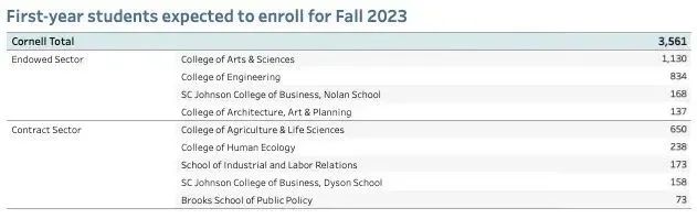 卷起来了！美国高校2027届新生数据大盘点！芝大RD录取中国学生仅3人！