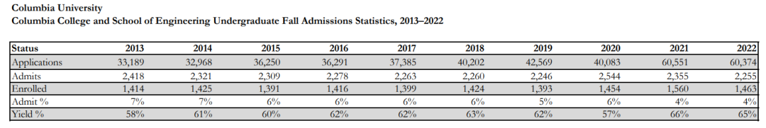 卷起来了！美国高校2027届新生数据大盘点！芝大RD录取中国学生仅3人！