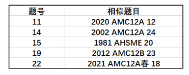 2023 AMC12 A卷独家真题+解析出炉，附分数线预测！马上查看 →