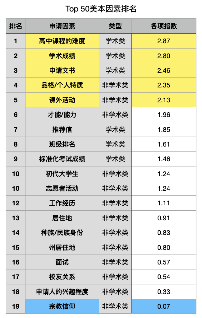 Top50美国名校最在乎你哪点？没看到这些数据的亏大了！