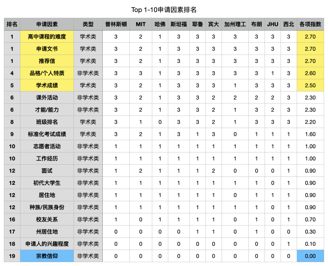 Top50美国名校最在乎你哪点？没看到这些数据的亏大了！