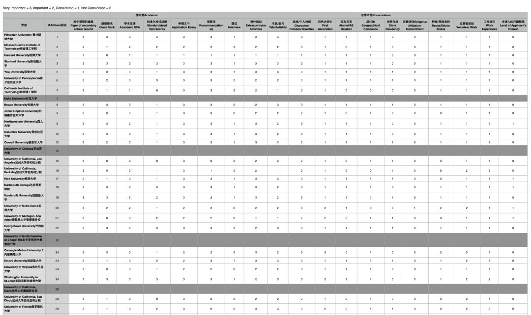 Top50美国名校最在乎你哪点？没看到这些数据的亏大了！