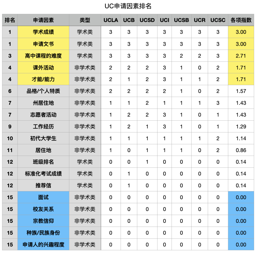 Top50美国名校最在乎你哪点？没看到这些数据的亏大了！