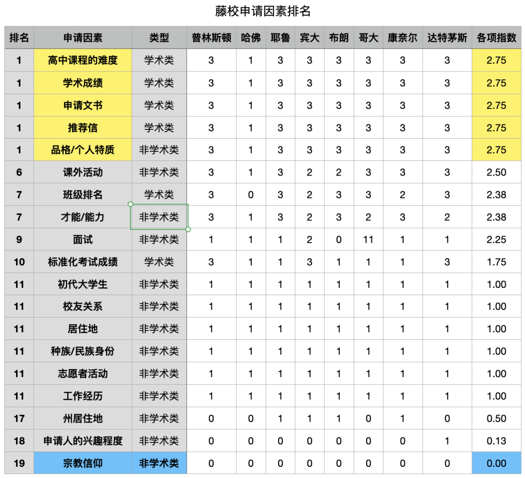 Top50美国名校最在乎你哪点？没看到这些数据的亏大了！