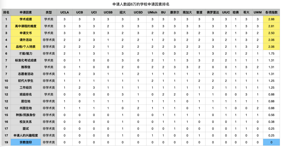 Top50美国名校最在乎你哪点？没看到这些数据的亏大了！