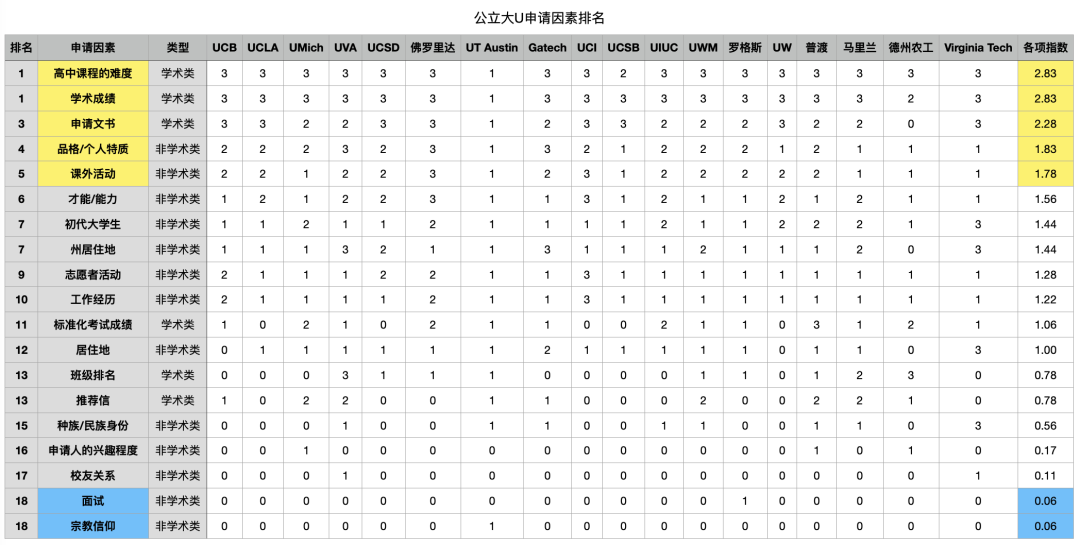 Top50美国名校最在乎你哪点？没看到这些数据的亏大了！