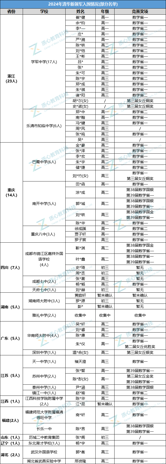 省一以上31人！24年清华领军计划招生“低龄”明显！“3+2+3”直博培养！