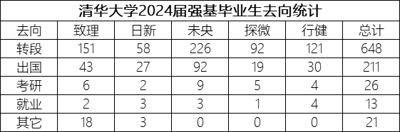 北大首届强基生揭秘：转段竞争压力小，方向选择自由！附十二校首届强基转段数据