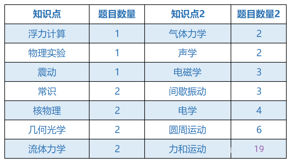 2023年BPhO物理竞赛分数线如何？附考情速递+历年真题*