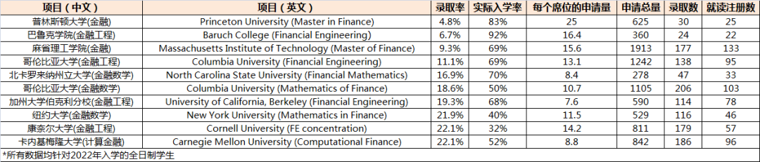 美研金工/金数项目申请难度分类！