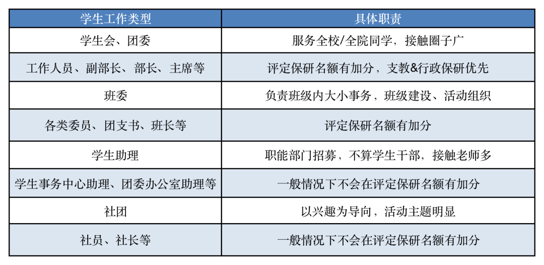 听说，学生干部更容易保研？