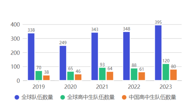 2023 iGEM 回顾 I 参赛规模与获奖数据浅析